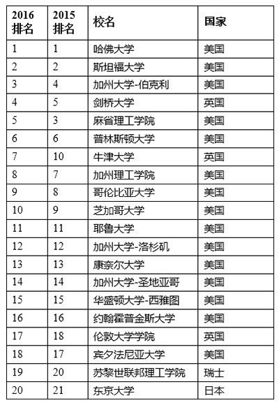2016年软科世界大学学术排名全球二十强。