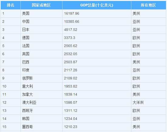 世界各国gdp排行_全球GDP总量达74万亿美元各国占比排行榜公布(2)