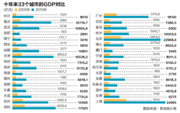 80年代城市gdp排名_2015年城市gdp排名2015年全国gdp总量排名前十城市