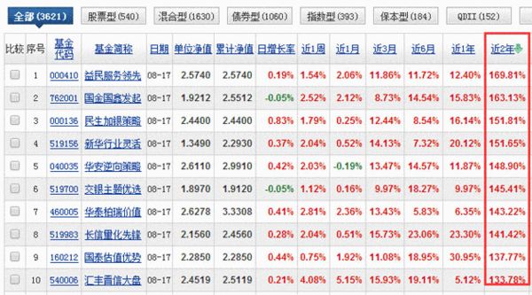 近两年基金成绩排行前十名(数据来源：天天基金网)