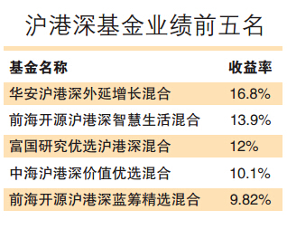 今年来沪港深基金获可观收益 最高涨幅逾18%