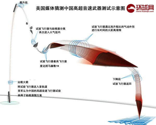 中国加快研高超音速导弹和分导弹头 反制萨德(图)