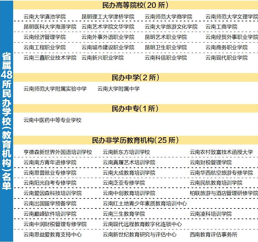 云南48所民办学校今年收费自主定价 在读期间