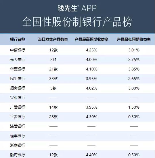 钱先生搜索银行理财银行榜(8月24日)(组图),保