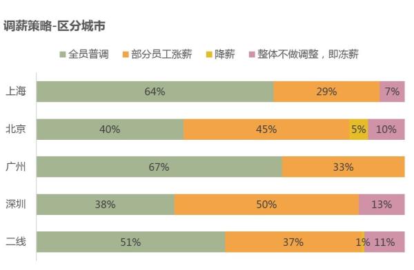 北上广深上半年调薪率上海最低 但没有企业降