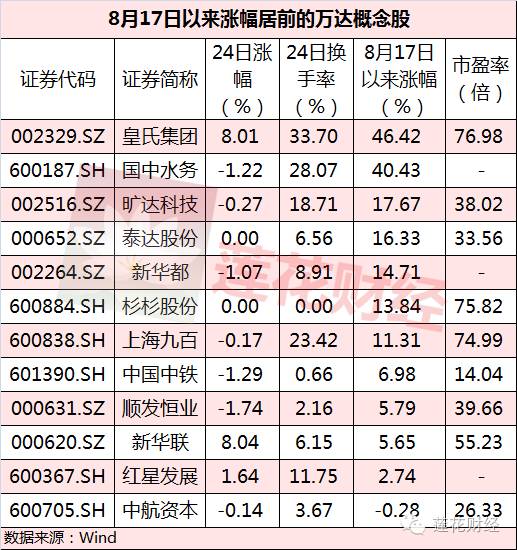 上海游资狙击万达概念股不手软 两日豪赚逾54