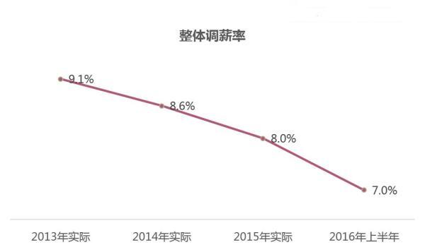 上半年北上广深平均调薪率上海最低 没企业降
