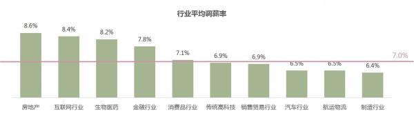 滹ʾ2016ϰ꣬زҵнΪ8.6%ҵнΪ8.4%ΪнߵҵҵԣܹʣԱʧϰнʴڵˮƽƽнΪ6.4%