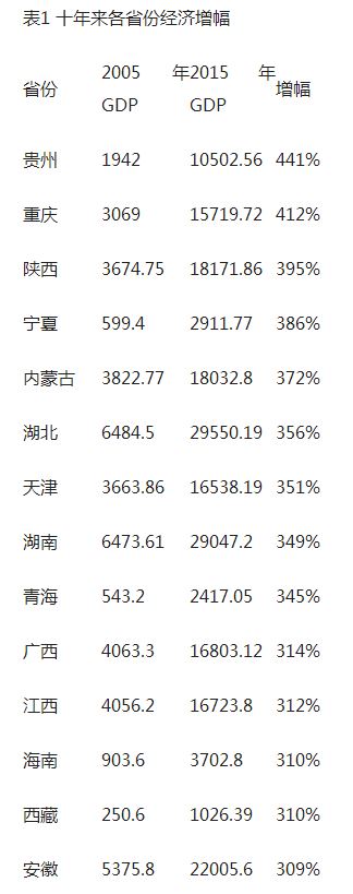 2013贵州gdp_全国首家！大数据管理部门在贵州是正厅级