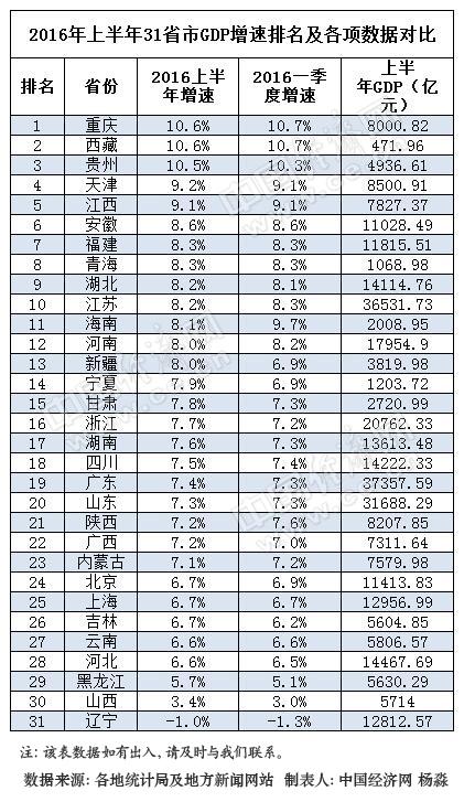 省份gdp排行榜_2017年各省份GDP目标排行榜广东上海等11个省市下调GDP增速