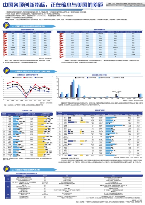 中国各项创新指标:正在缩小与美国的差距(图)