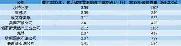 （备注：MtCO2e是百万吨二氧化碳当量）