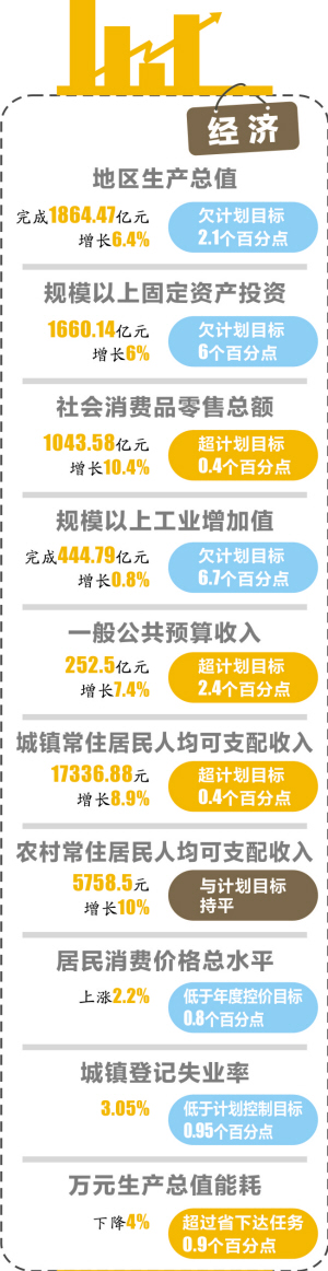 昆明市2020上半年gdp_2020年云南各市州GDP:昆明增速垫底,曲靖增量第一,保山实现突破