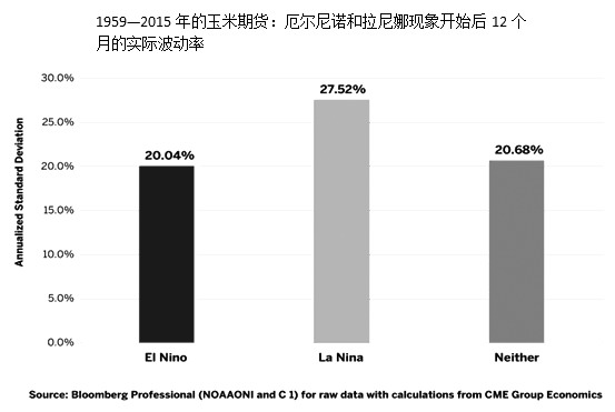 圖為拉尼娜現(xiàn)象與玉米期貨波動率