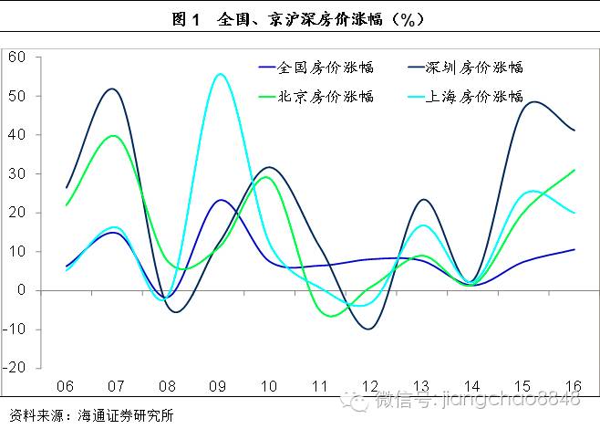 “京沪深房价永远涨”的神话是如何炼成的?
