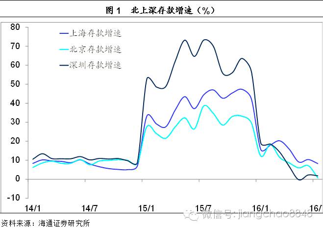 “京沪深房价永远涨”的神话是如何炼成的?