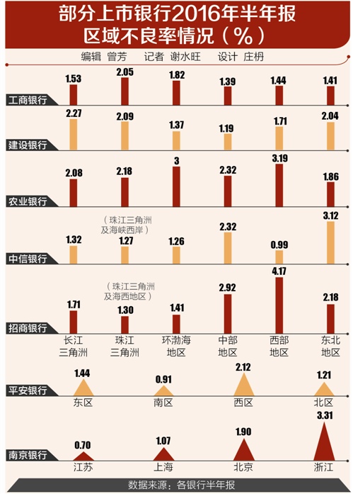 集中西部(图)不良资产拨备率 不良率计算公式 