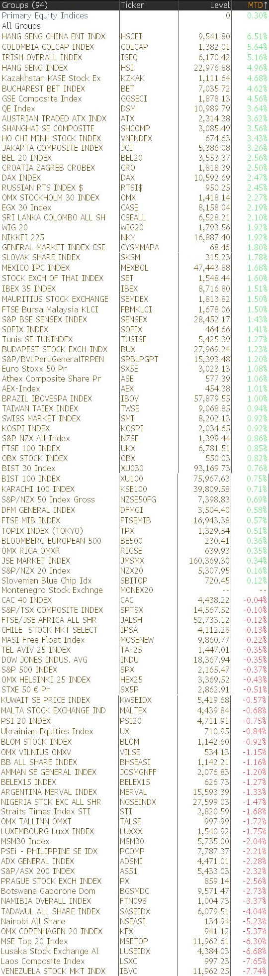 就问你信不信:8月全球表现最佳股市在中国(排行榜)