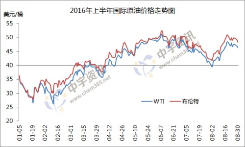 油价调价窗口今日开启 或二连涨创今年最大涨