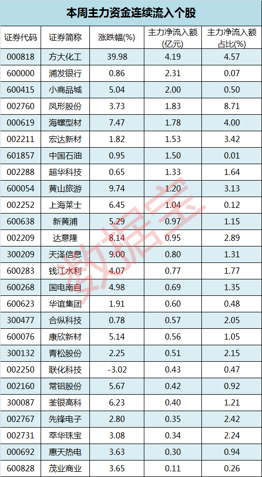 主力资金再度出逃超千亿元 11股被持续买入(组