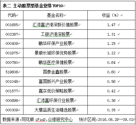 上周恒指震荡上行 沪港深基金表现抢眼(排名)