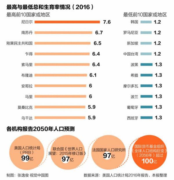 世界人口年_十二张图看全球人口趋势 世界人口展望2019 概览 每周经济观察(3)