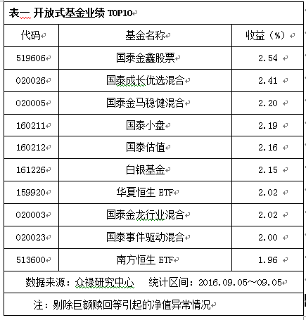 国泰旗下基金领涨 沪港深基金继续走强(排行)