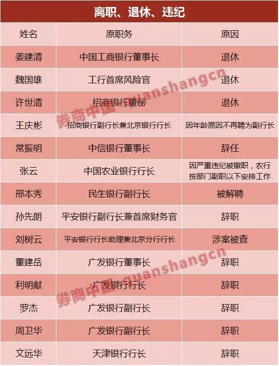 同样选择于今年辞职的还有平安银行副行长孙先朗,天津银行行长文远华.