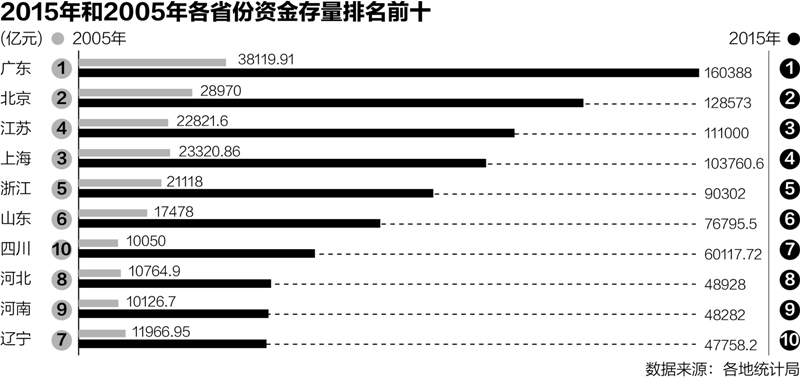 广东省领有广州和深圳两座一线都会,客岁深圳的资产存量到达57779亿元,在都会中仅次于京沪;广州的资产存量到达42843亿元,在都会中位居第四。广深两座都会资产存量之和达100622亿元,略高于上海。