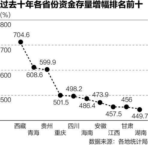 贵州、重庆和四川这三个东北省分的增速高居前线,也与国度加大西部开辟有关,如四川,在汶川地动后出资较为会合。另外一个紧张方面是,这三个省分的工业规划和调剂做得较好,工业结构平衡,吸收了珠三角、长三角很多公司特别是电子巨擘搬运落地。制作业方面的配备制作、高新技能发展不错,因而经济增速也坚持较快增加。