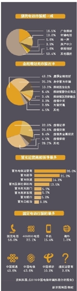 近期,徐玉玉被骗9900元学费死亡、清华教师遭“公检法”诈骗1760万等事件接连发生,使得电信诈骗备受关注。昨日,《电信诈骗形势分析报告》发布,数据显示,平均每8个骚扰电话中,就有一个是诈骗分子打来的。