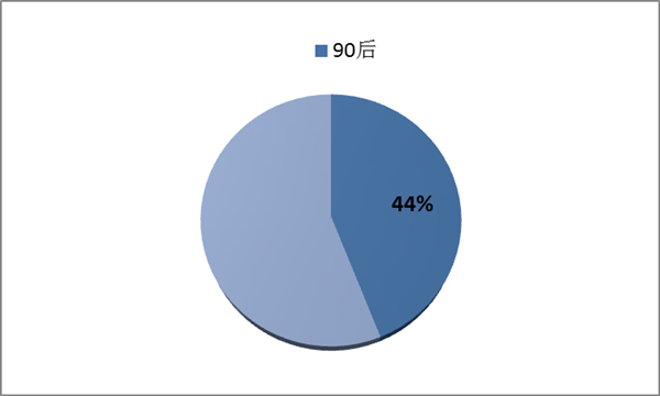 群中材料显现的90后份额