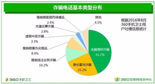 电信诈骗报告:西部北方用户比东部南方用户更