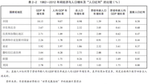 中国gdp增长之谜_中国增长之谜：人口红利对经济增长影响究竟多大？