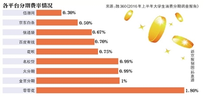 3月，河南一大学生因赌球陷“校园贷”巨债而跳楼，6月，“裸贷”事件曝光。近一年来，校园贷恶性事件不断。而近日，校园贷平台趣分期宣布暂停校园贷地推，转型消费金融。