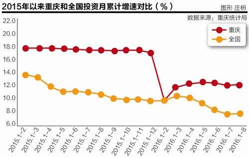 1-7月重庆民间投资增长14.4% 近五成投向工业领域