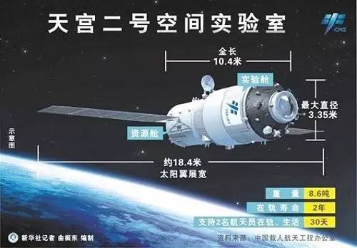要搞清楚"天宫二号"在中国载人航天工程中的位置,还要从"天宫一号"