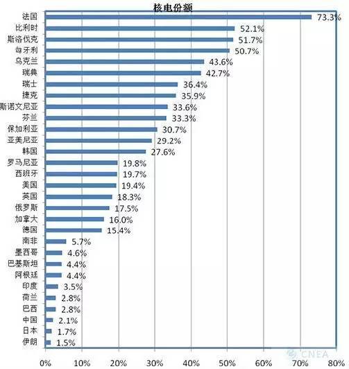 相反,作为最早使用核电的国家之一,英国核电占比长期只维持在20%左右。