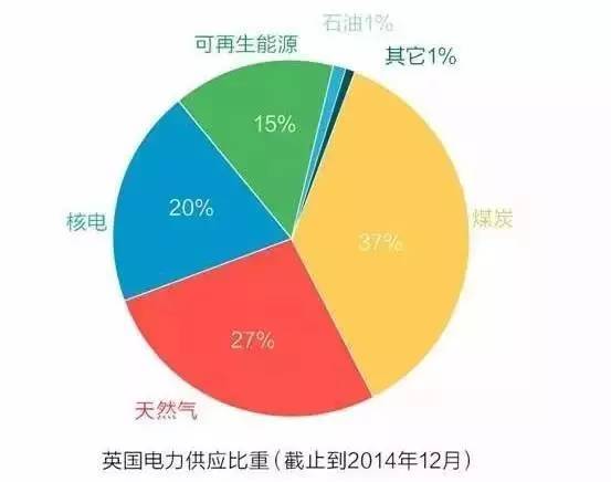此外,旧核电站的退役再加上正在进行的火电厂退役计划,如果不增加新的电力供应来源,整个英国的发电量届时将比现在少20%。