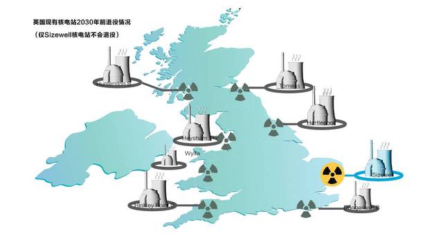作为英国核能领域20年来最大的项目,欣克利角C核电站建成后将满足英国7%的电力需求。此外,在核电站建设过程中,将为英国提供2.5万个就业岗位。这对经济疲软的英国来说,无疑是重大利好。