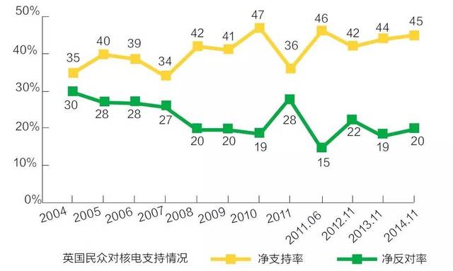 2012年2月,欣克利角C核电站的准备才又正式开始。一年后,英国Centrica集团宣布退出该核电项目。