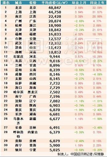 相信大多数人看到这组数据之后，都会被各地的高房价震慑住，尤其是在北京上海，随便有个两套房子，轻轻松松的就是千万富翁的水平。但实际上，在这些高房价的城市，大多数人并不会因为高房价的暴涨而享受到财富骤增的喜悦，相反，很多人为此感到深深的忧虑，幸福感大幅下降。