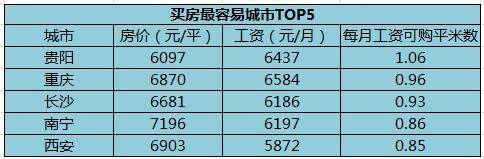 买房最困难