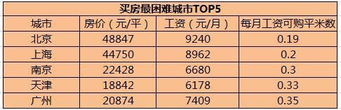 从数据中我们可以看出，贵阳的月平均工资虽然比北京少了近3000元，但贵阳每月工资可购房的面积竟是北京的5.6倍，换句话说，如果是不吃不喝的话，贵阳买个厕所差不多需要6个月，而北京至少需要约34个月，差不多就是3年了！！