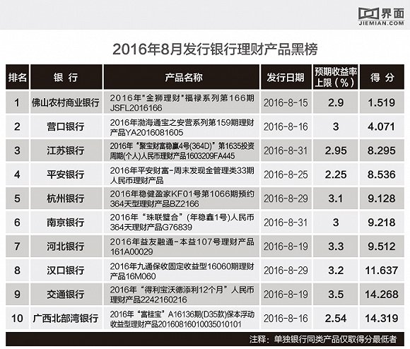 银行理财产品月度红黑榜:佛山农商行一款产品