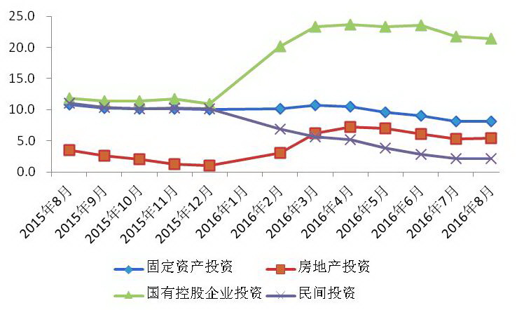 累计投资增长率