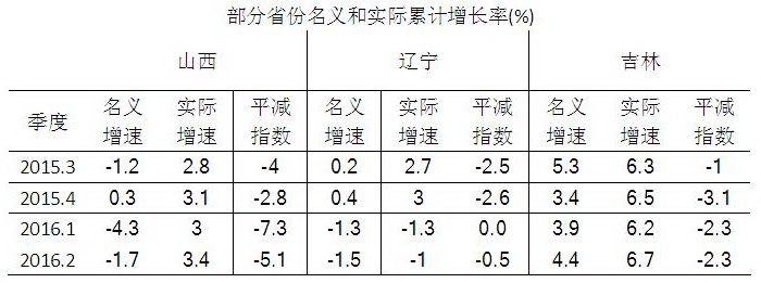 部分省份名义和实际累计增长率(%)