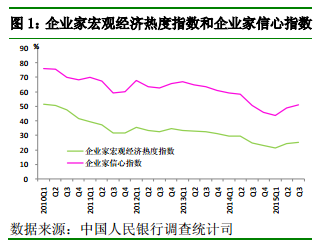 企业家宏观经济热度指数为25.2%，较上季提高1.1个百分点，较去年同期提高0.7个百分点。其中，50.9%的企业家认为宏观经济“偏冷”，47.8%认为“正常”，1.3%认为“偏热”。