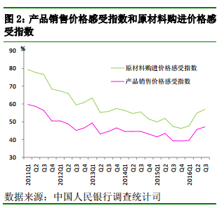 产品销售价格感受指数为46.9%，较上季提高1.3个百分点，较去年同期提高7.8个百分点。其中，12.7%的企业家认为本季产品销售价格较上季“上升”，68.3%认为“持平”，19%认为“下降”。