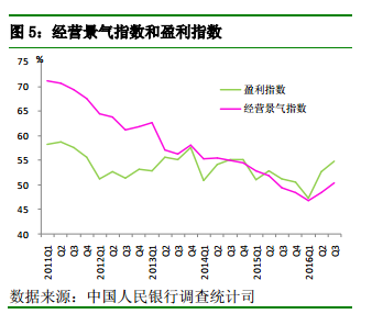 经营景气指数为50.3%，较上季提高2个百分点，较去年同期提高0.9个百分点。其中，20%的企业家认为本季企业经营状况“较好”，60.5%认为“一般”，19.5%认为“较差”。